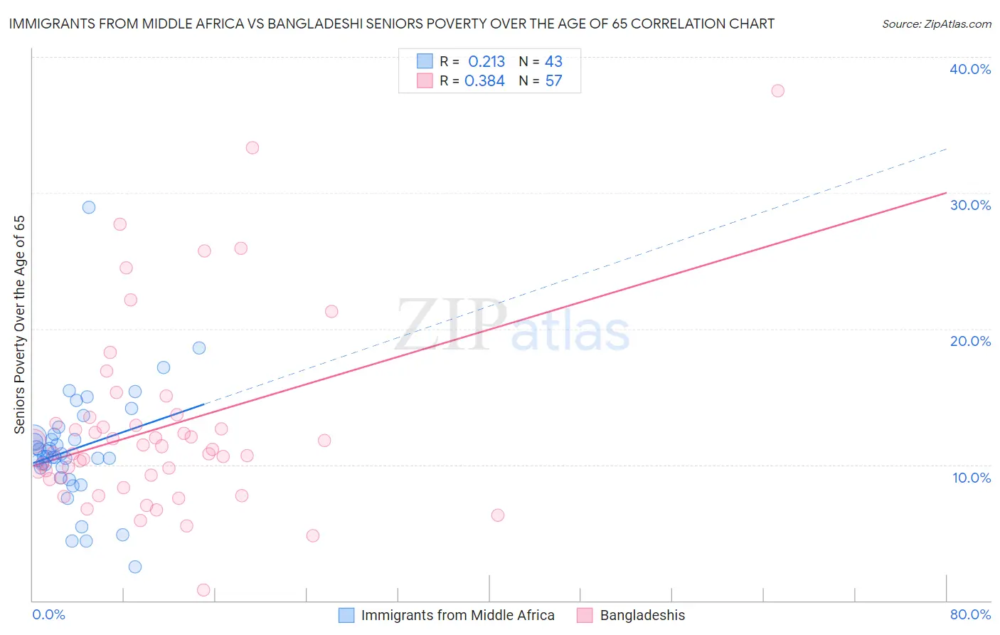 Immigrants from Middle Africa vs Bangladeshi Seniors Poverty Over the Age of 65