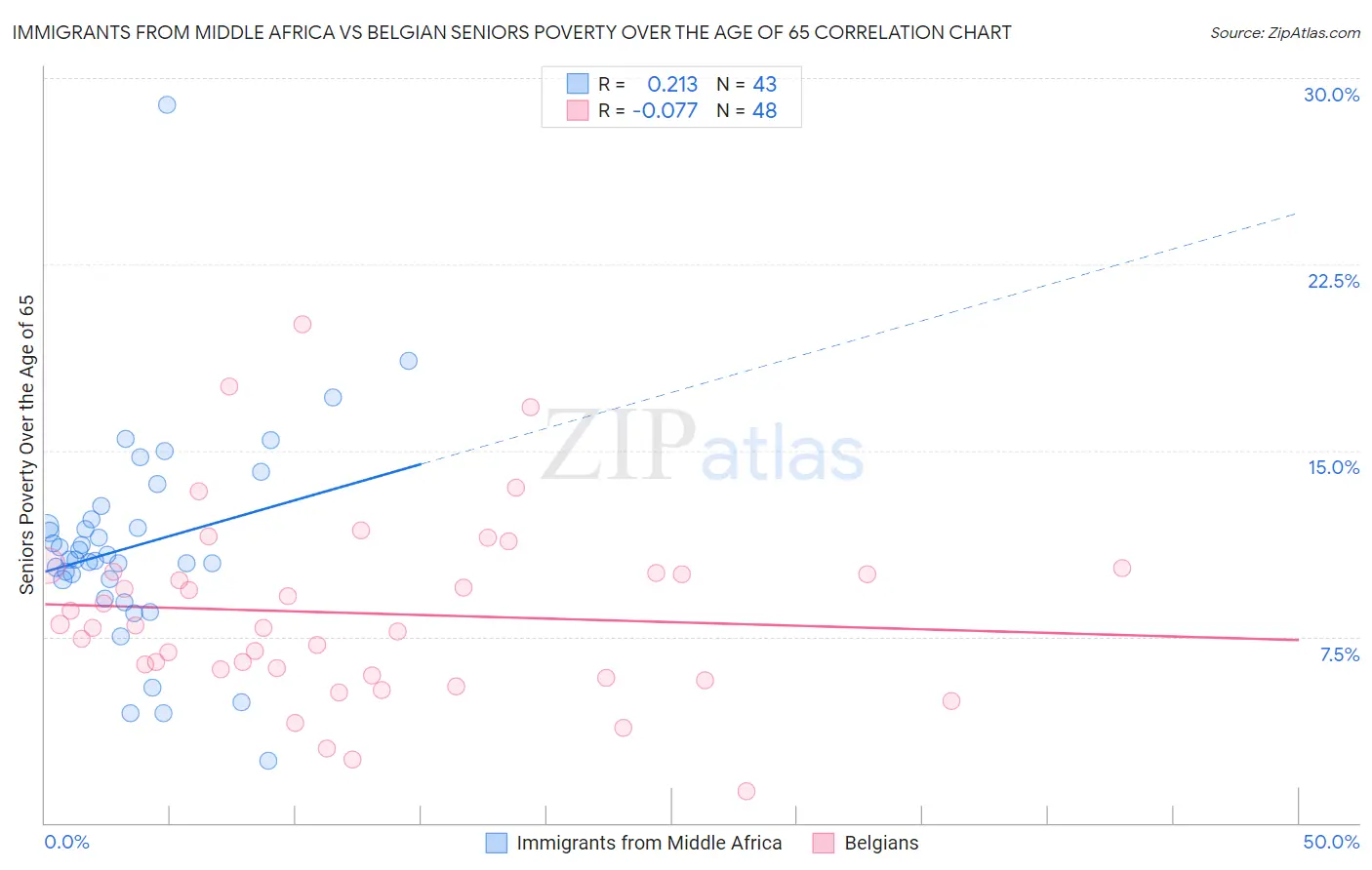 Immigrants from Middle Africa vs Belgian Seniors Poverty Over the Age of 65