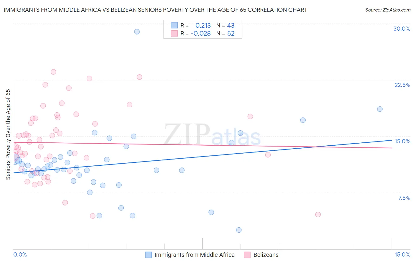 Immigrants from Middle Africa vs Belizean Seniors Poverty Over the Age of 65