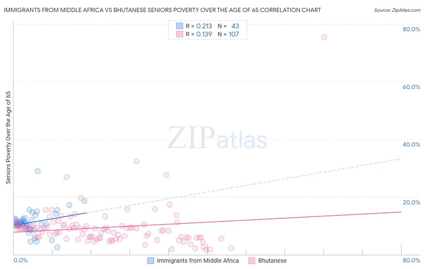 Immigrants from Middle Africa vs Bhutanese Seniors Poverty Over the Age of 65