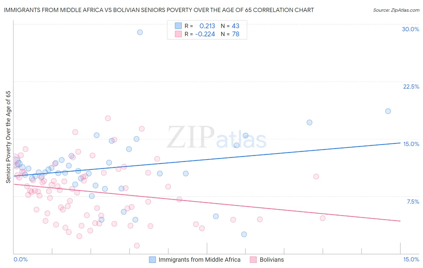 Immigrants from Middle Africa vs Bolivian Seniors Poverty Over the Age of 65