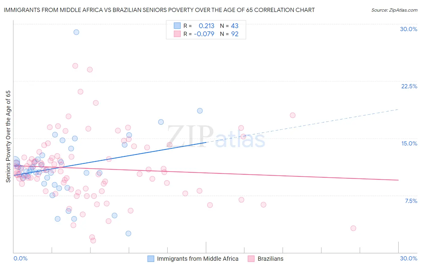 Immigrants from Middle Africa vs Brazilian Seniors Poverty Over the Age of 65