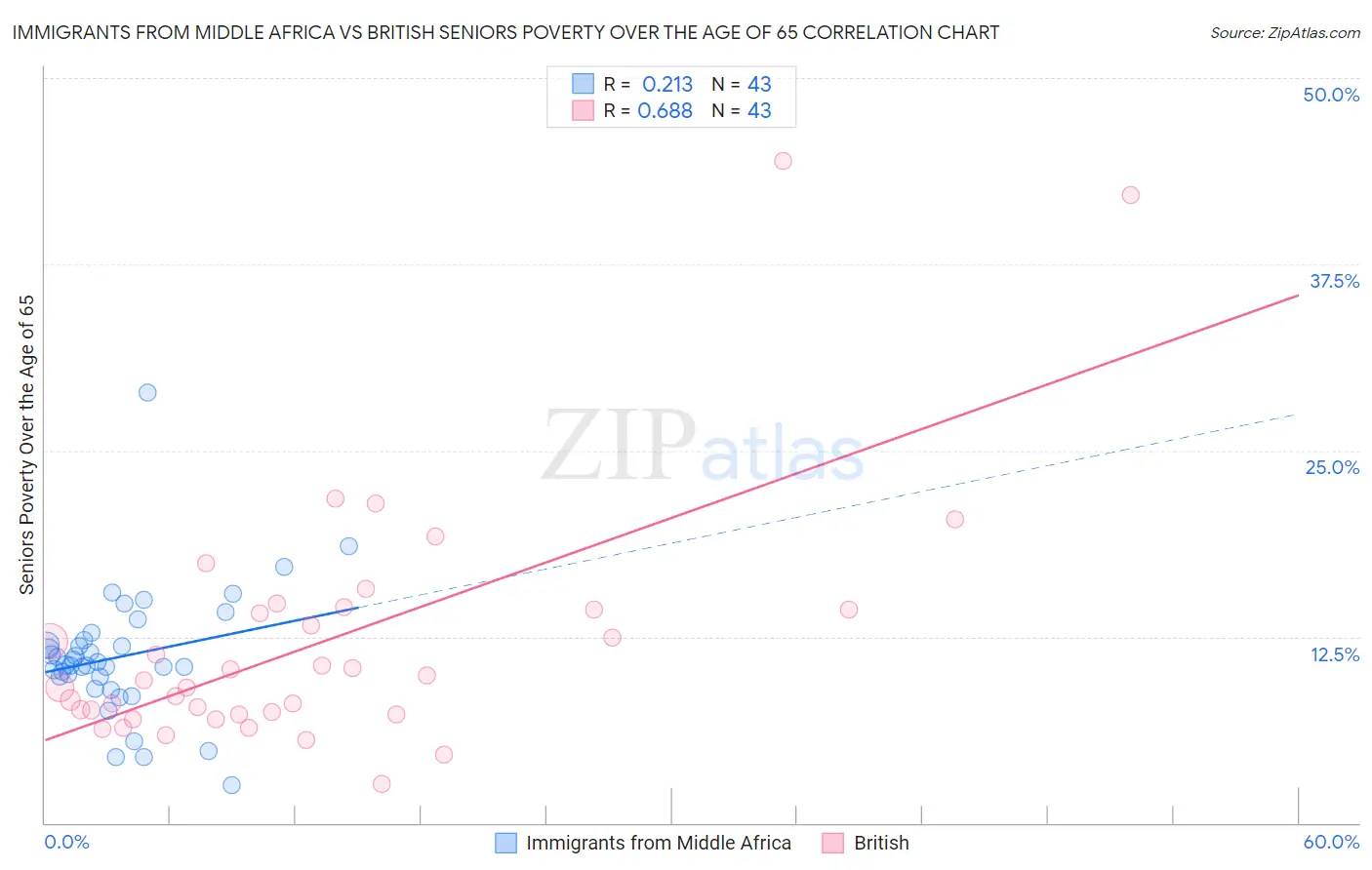 Immigrants from Middle Africa vs British Seniors Poverty Over the Age of 65