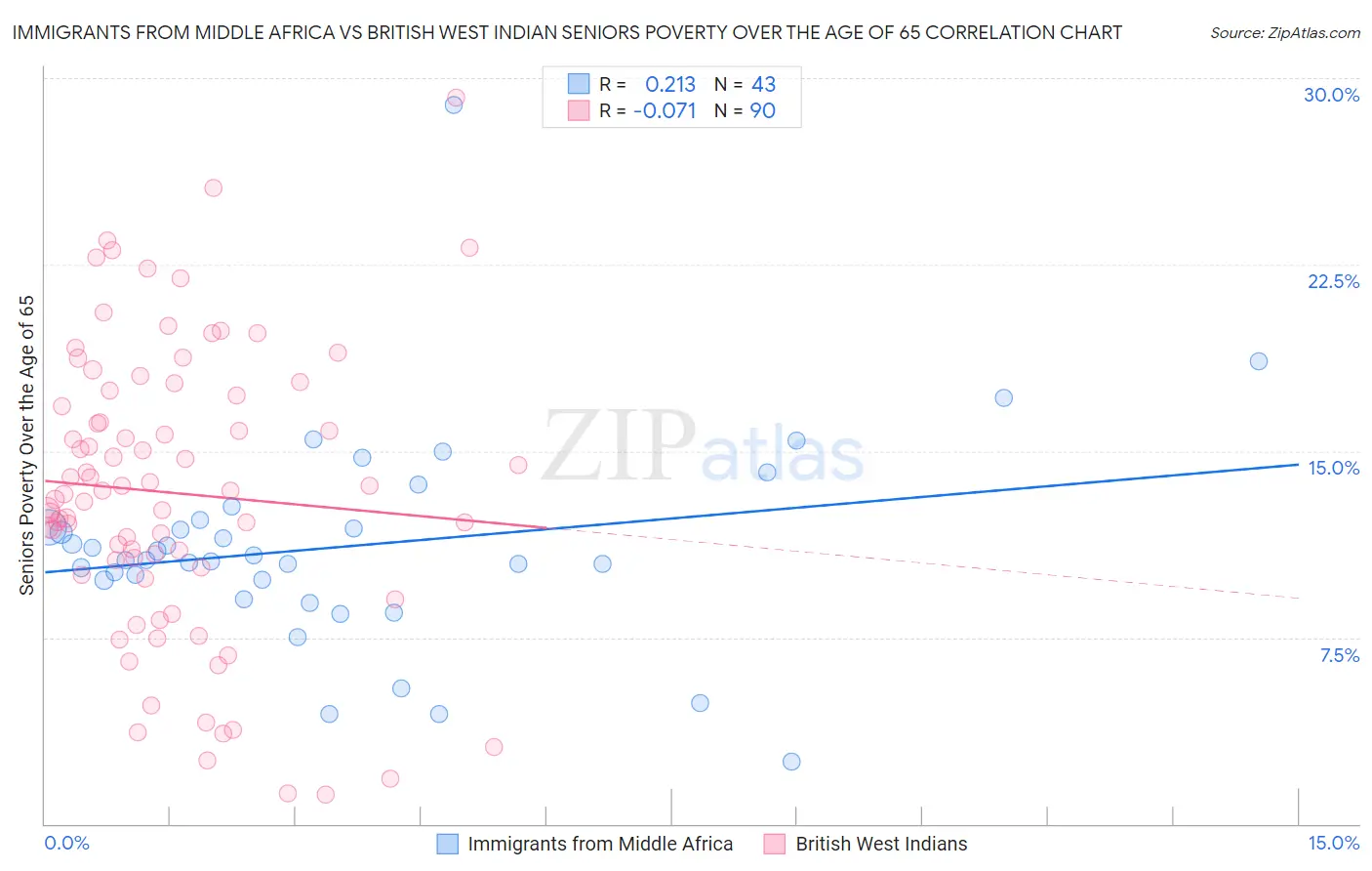 Immigrants from Middle Africa vs British West Indian Seniors Poverty Over the Age of 65