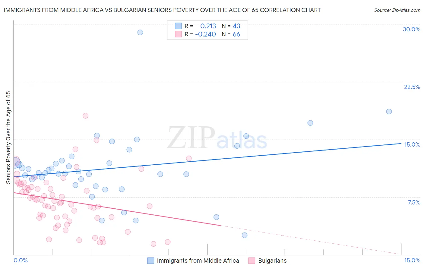 Immigrants from Middle Africa vs Bulgarian Seniors Poverty Over the Age of 65