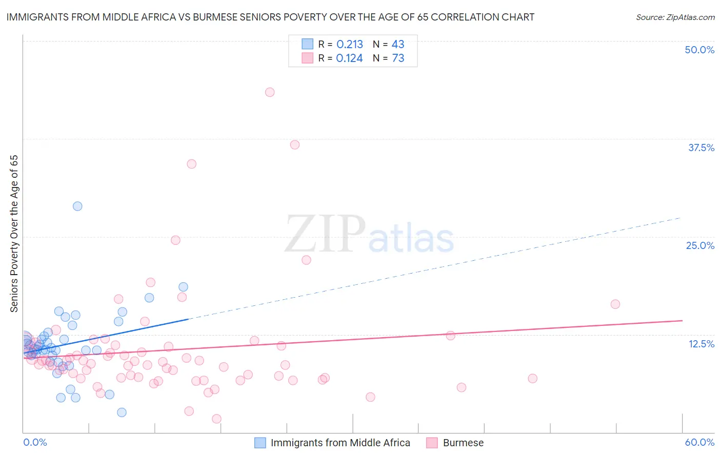 Immigrants from Middle Africa vs Burmese Seniors Poverty Over the Age of 65
