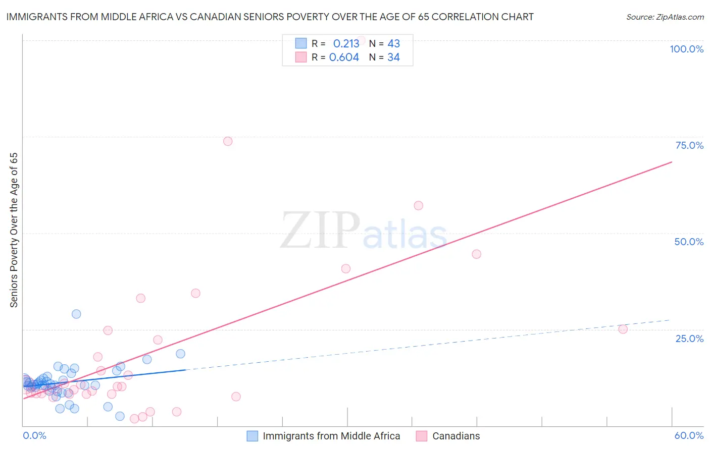 Immigrants from Middle Africa vs Canadian Seniors Poverty Over the Age of 65