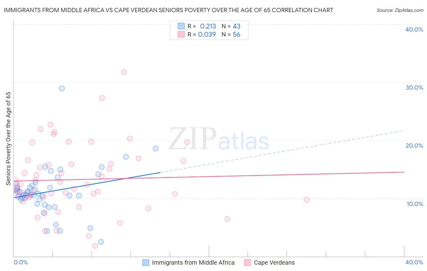 Immigrants from Middle Africa vs Cape Verdean Seniors Poverty Over the Age of 65
