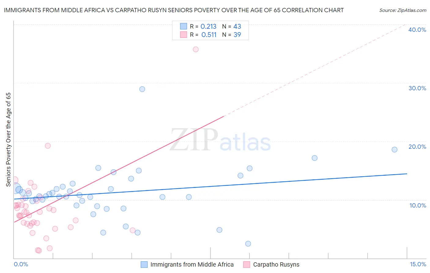 Immigrants from Middle Africa vs Carpatho Rusyn Seniors Poverty Over the Age of 65
