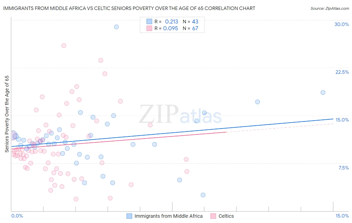 Immigrants from Middle Africa vs Celtic Seniors Poverty Over the Age of 65