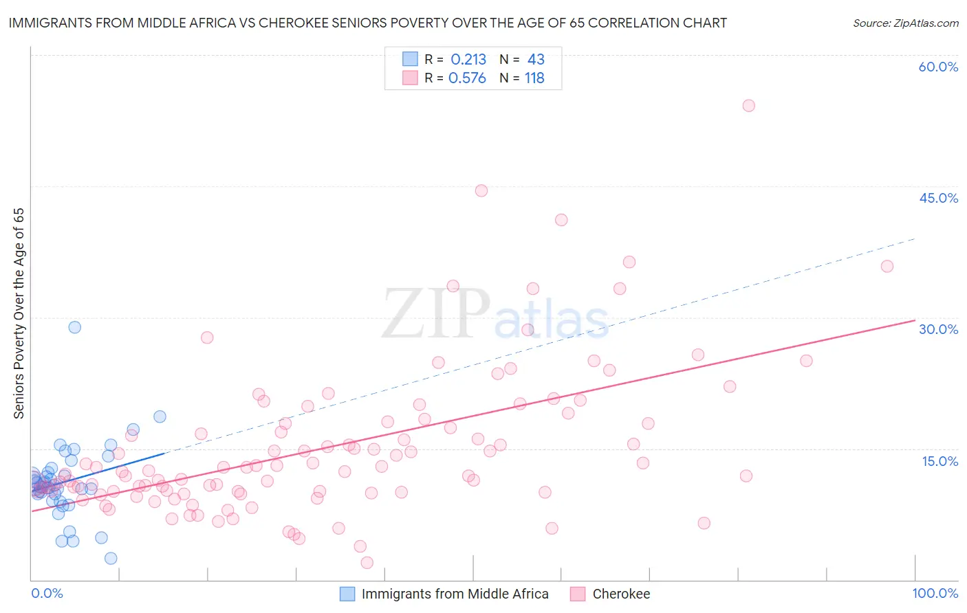 Immigrants from Middle Africa vs Cherokee Seniors Poverty Over the Age of 65