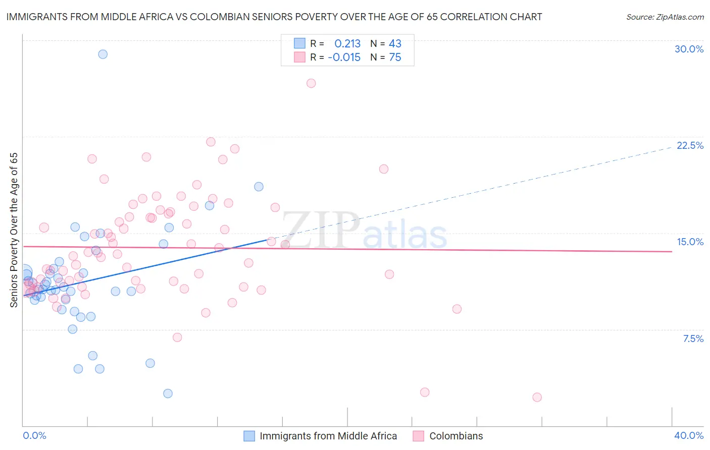 Immigrants from Middle Africa vs Colombian Seniors Poverty Over the Age of 65