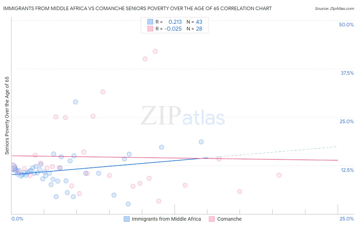 Immigrants from Middle Africa vs Comanche Seniors Poverty Over the Age of 65