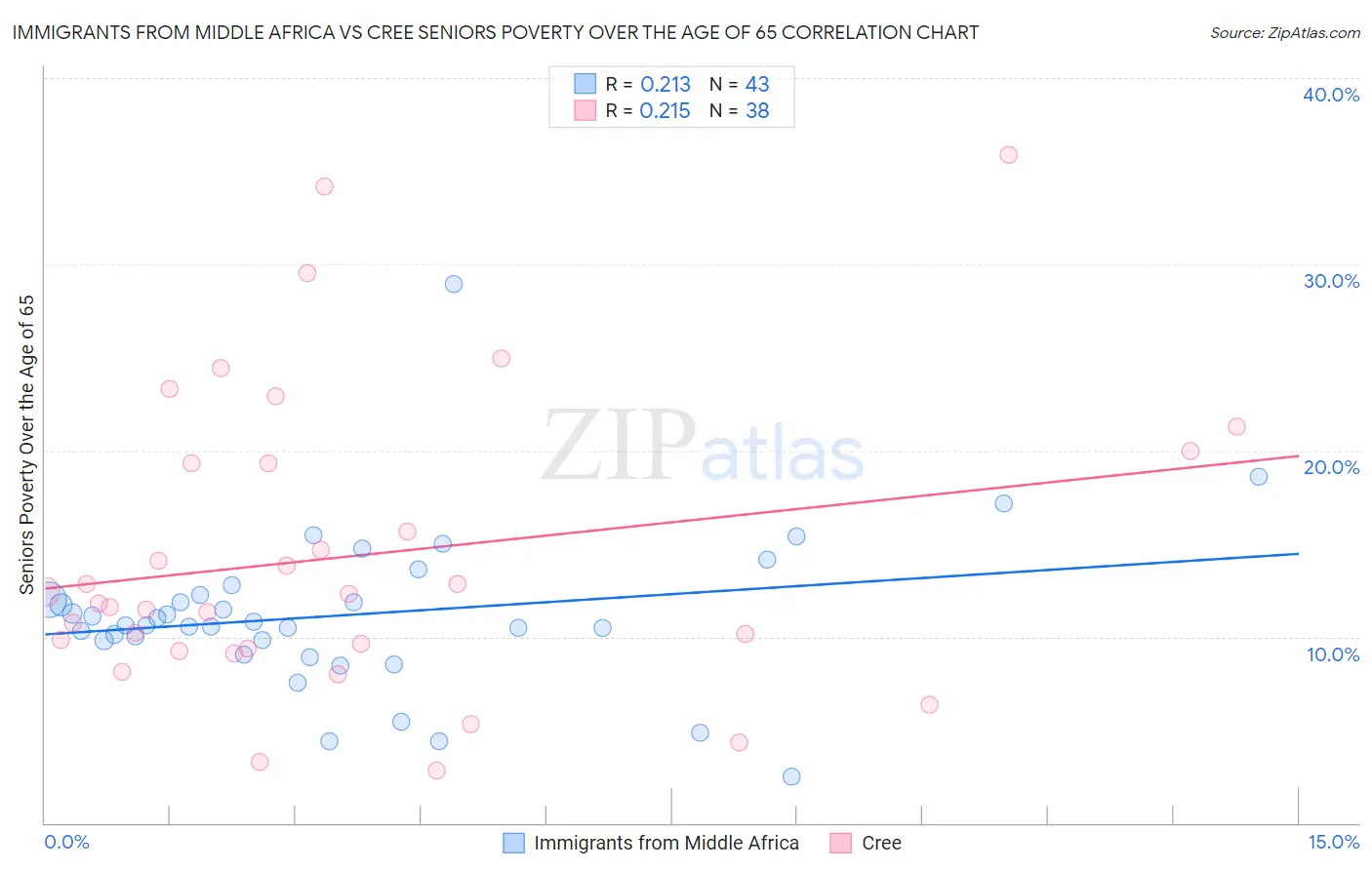 Immigrants from Middle Africa vs Cree Seniors Poverty Over the Age of 65