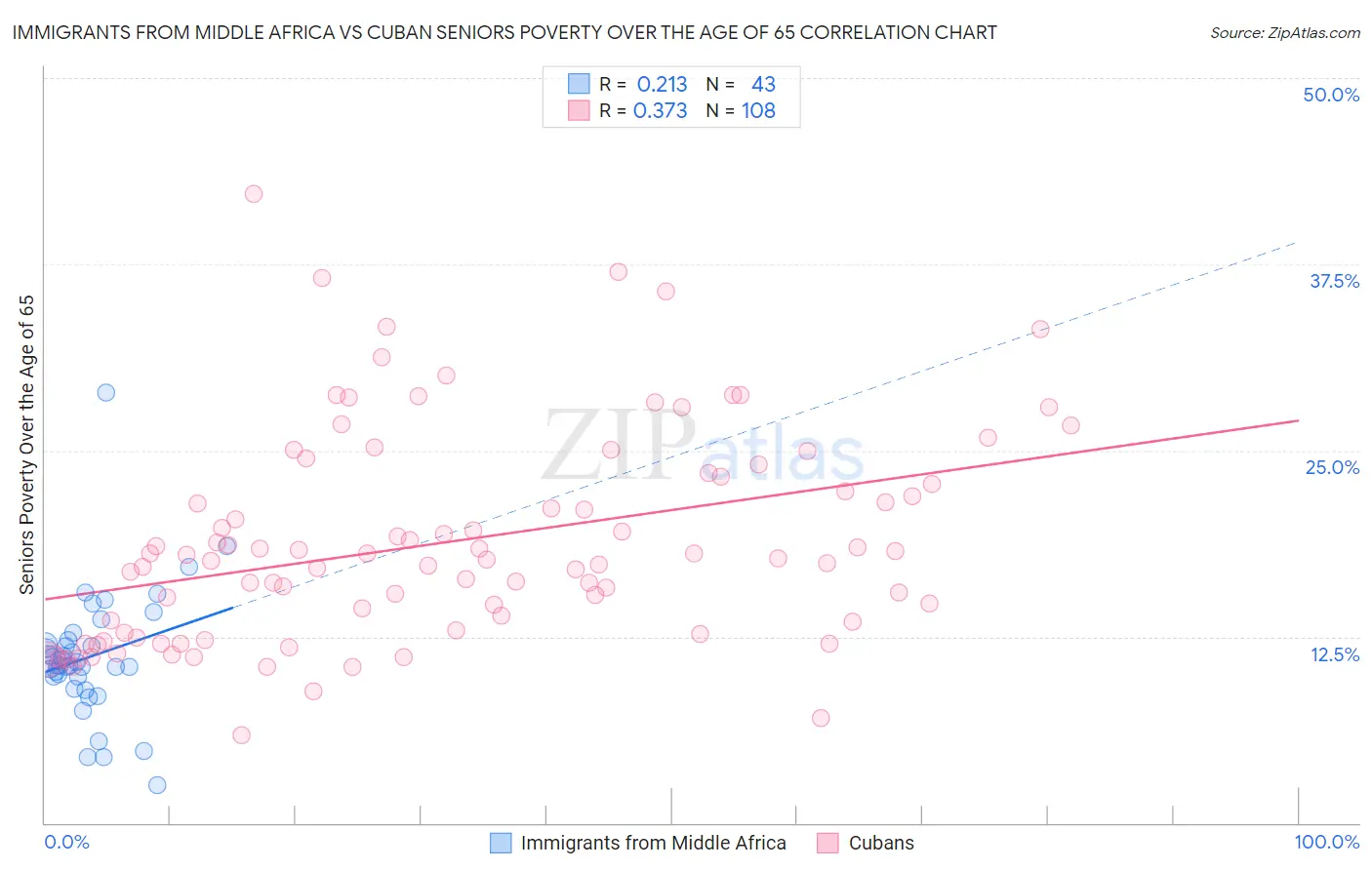 Immigrants from Middle Africa vs Cuban Seniors Poverty Over the Age of 65
