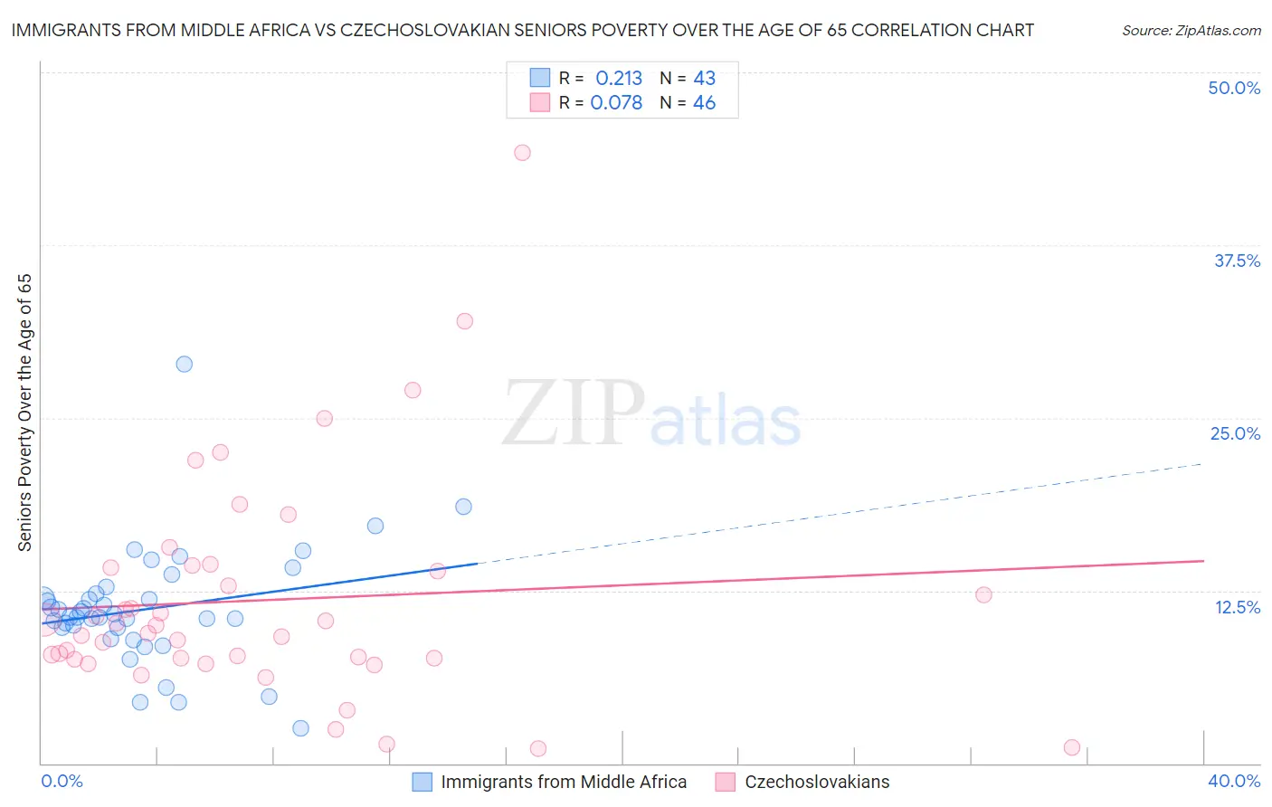 Immigrants from Middle Africa vs Czechoslovakian Seniors Poverty Over the Age of 65