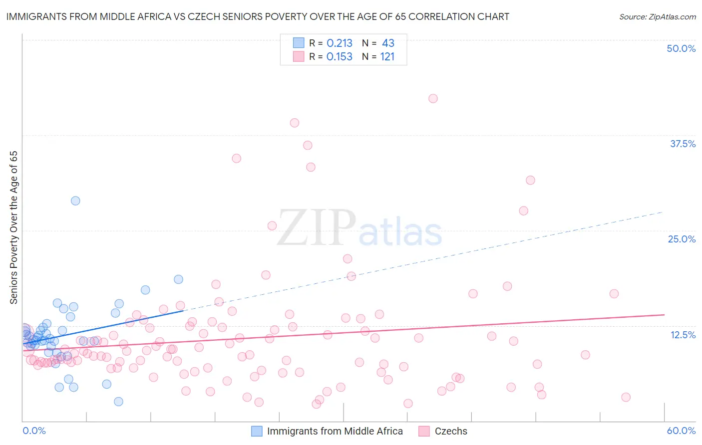 Immigrants from Middle Africa vs Czech Seniors Poverty Over the Age of 65