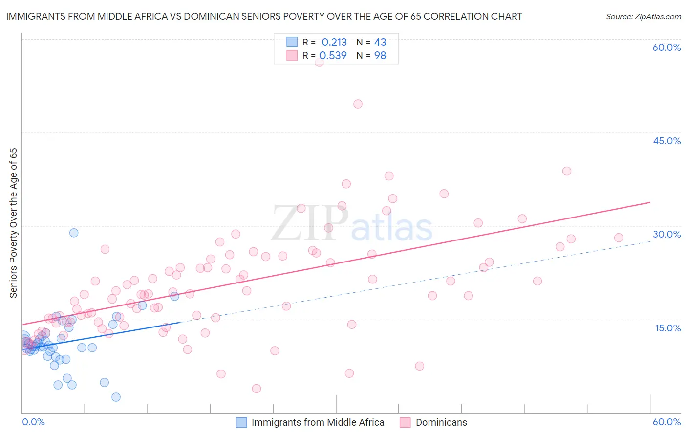 Immigrants from Middle Africa vs Dominican Seniors Poverty Over the Age of 65