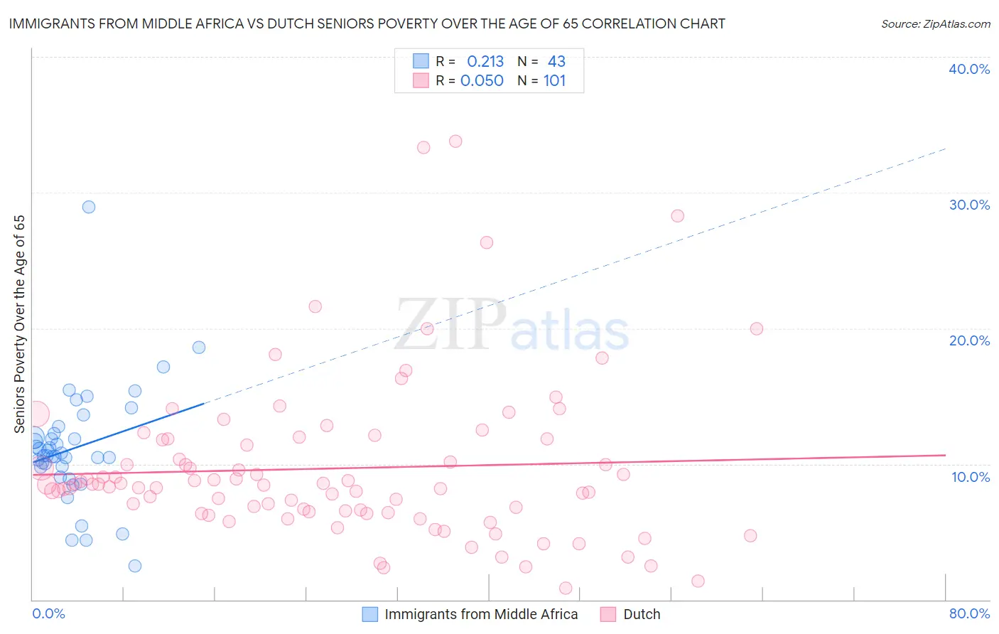 Immigrants from Middle Africa vs Dutch Seniors Poverty Over the Age of 65