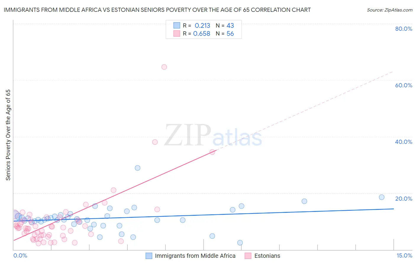 Immigrants from Middle Africa vs Estonian Seniors Poverty Over the Age of 65