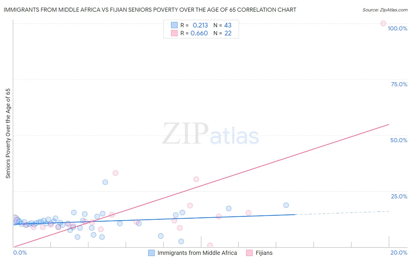 Immigrants from Middle Africa vs Fijian Seniors Poverty Over the Age of 65