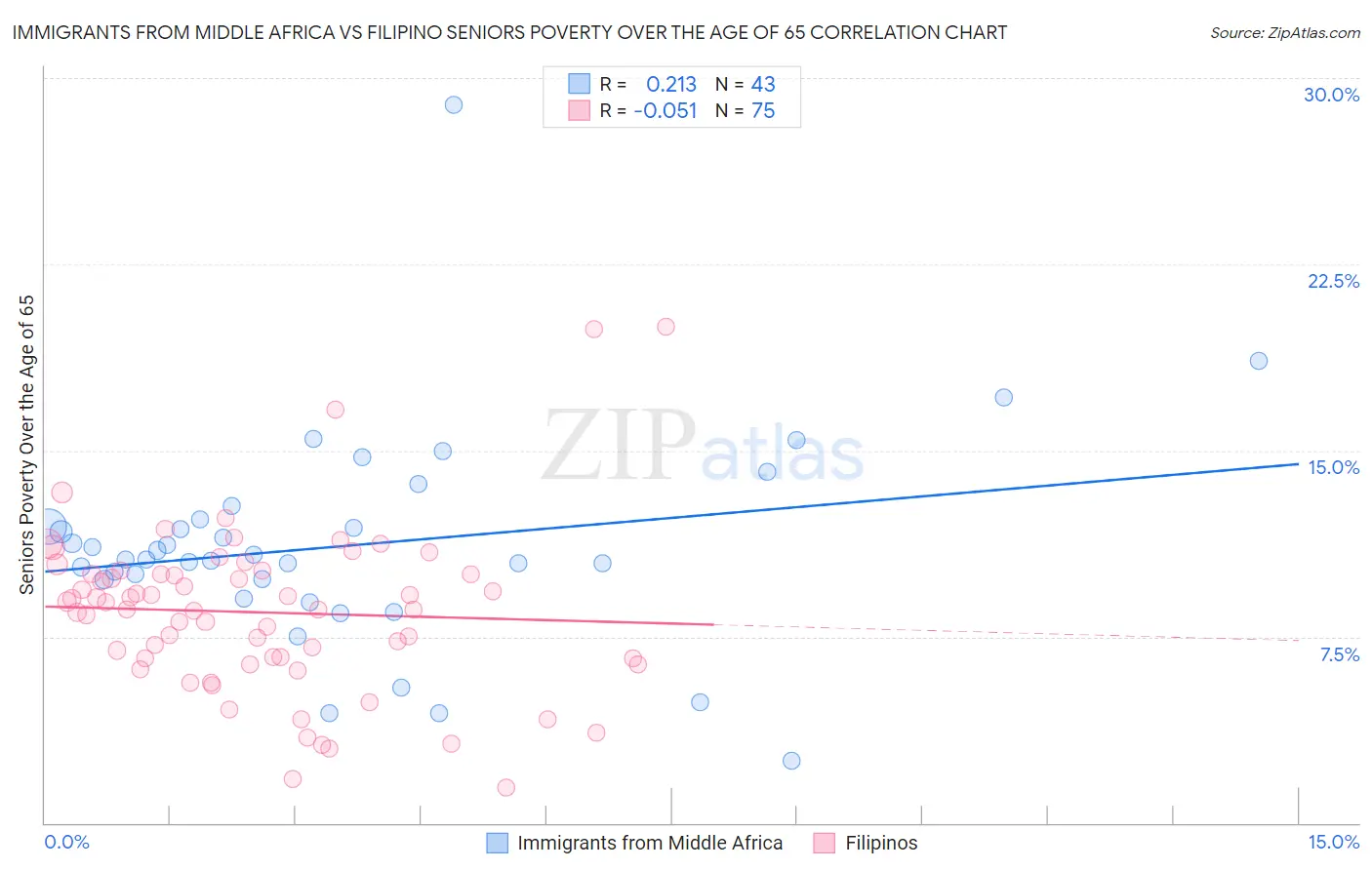 Immigrants from Middle Africa vs Filipino Seniors Poverty Over the Age of 65