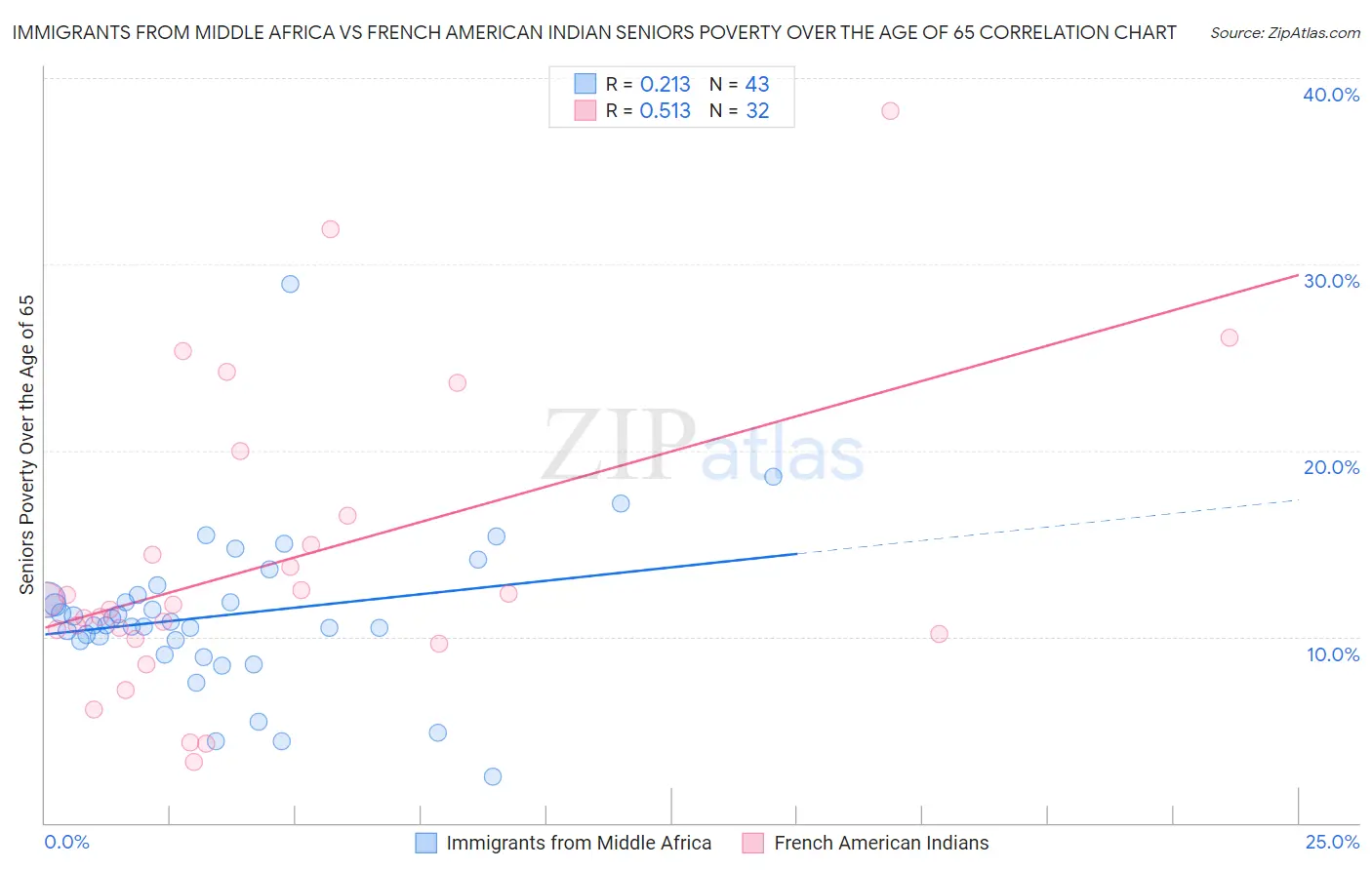 Immigrants from Middle Africa vs French American Indian Seniors Poverty Over the Age of 65