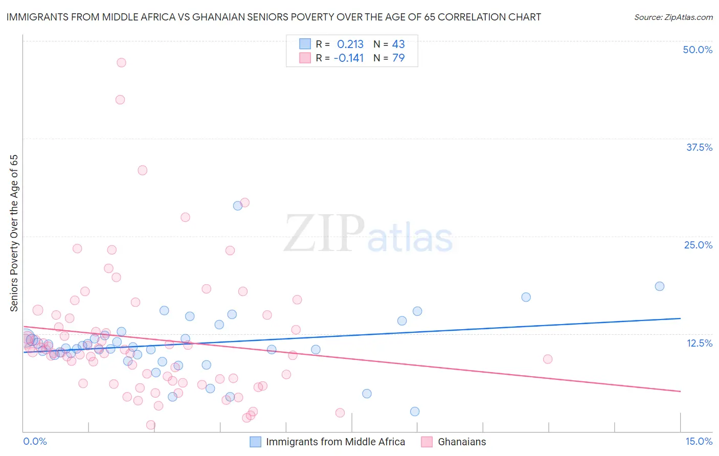 Immigrants from Middle Africa vs Ghanaian Seniors Poverty Over the Age of 65