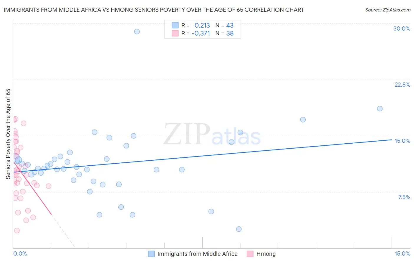 Immigrants from Middle Africa vs Hmong Seniors Poverty Over the Age of 65