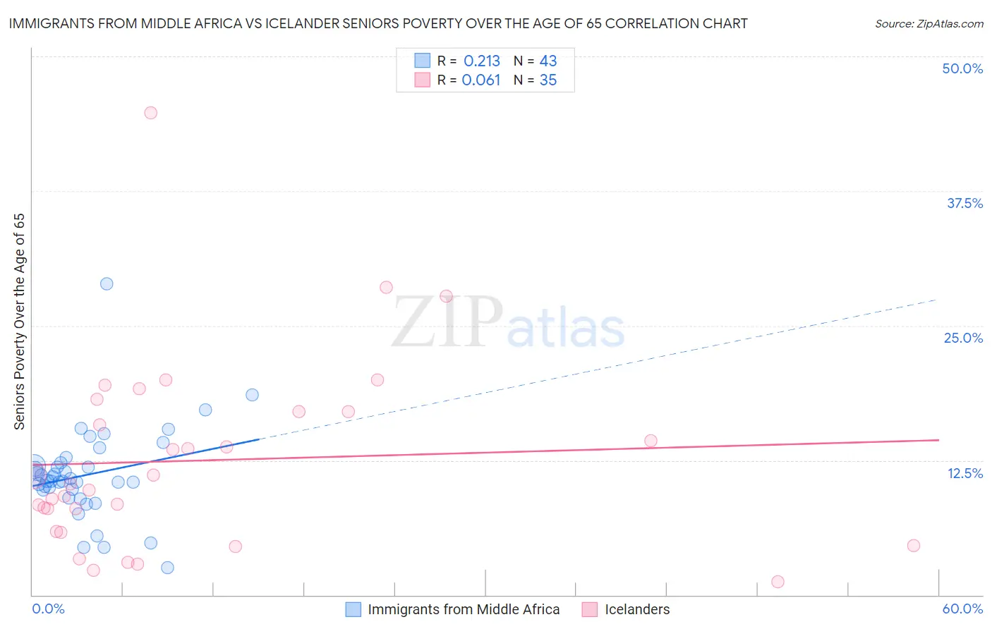 Immigrants from Middle Africa vs Icelander Seniors Poverty Over the Age of 65