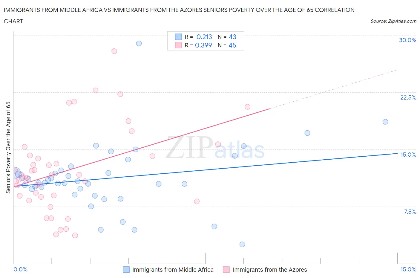 Immigrants from Middle Africa vs Immigrants from the Azores Seniors Poverty Over the Age of 65