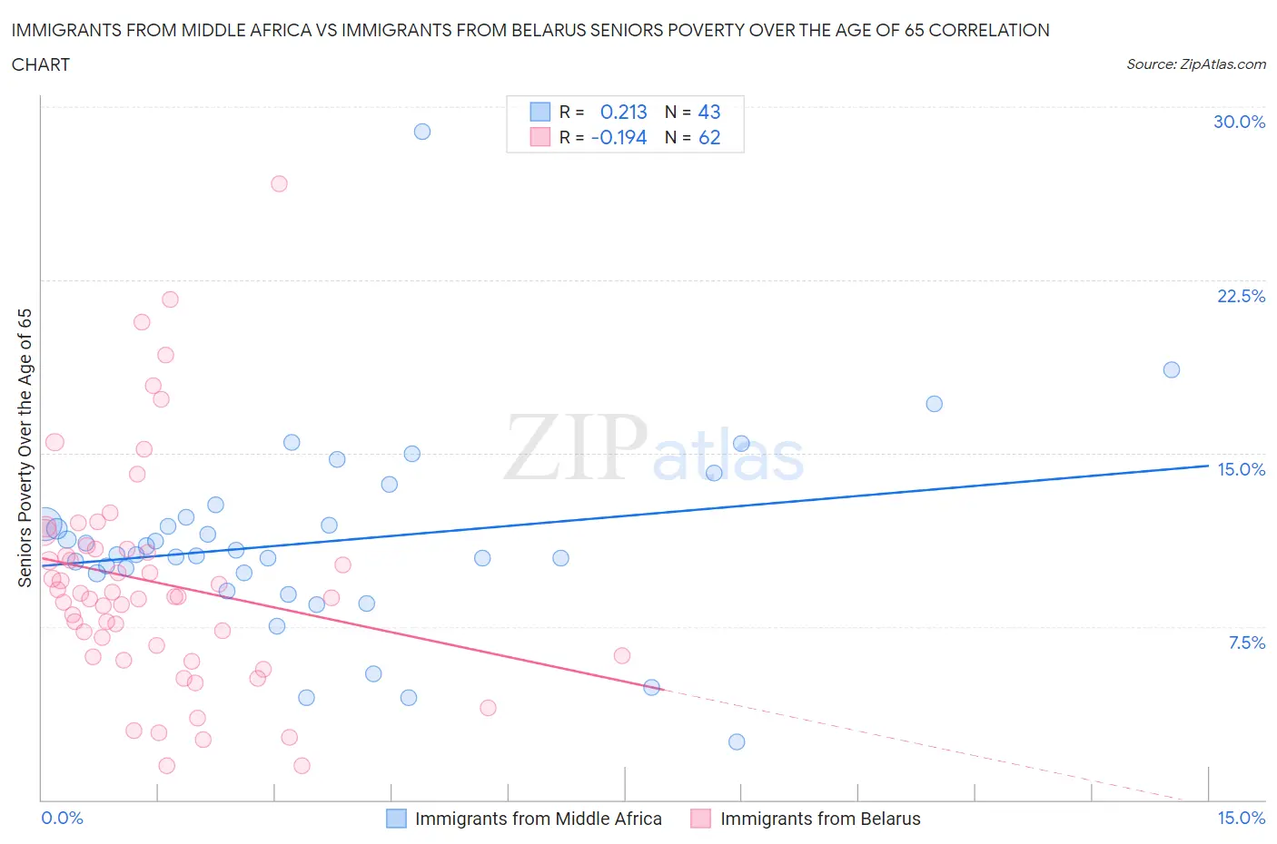 Immigrants from Middle Africa vs Immigrants from Belarus Seniors Poverty Over the Age of 65