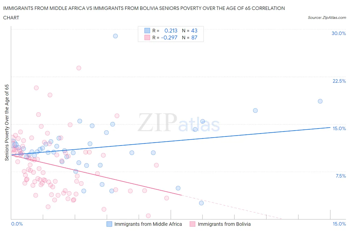 Immigrants from Middle Africa vs Immigrants from Bolivia Seniors Poverty Over the Age of 65