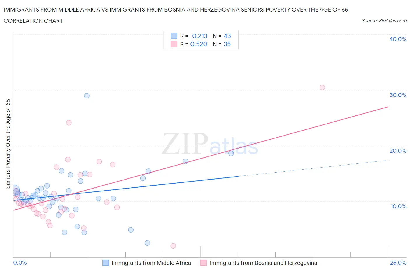 Immigrants from Middle Africa vs Immigrants from Bosnia and Herzegovina Seniors Poverty Over the Age of 65