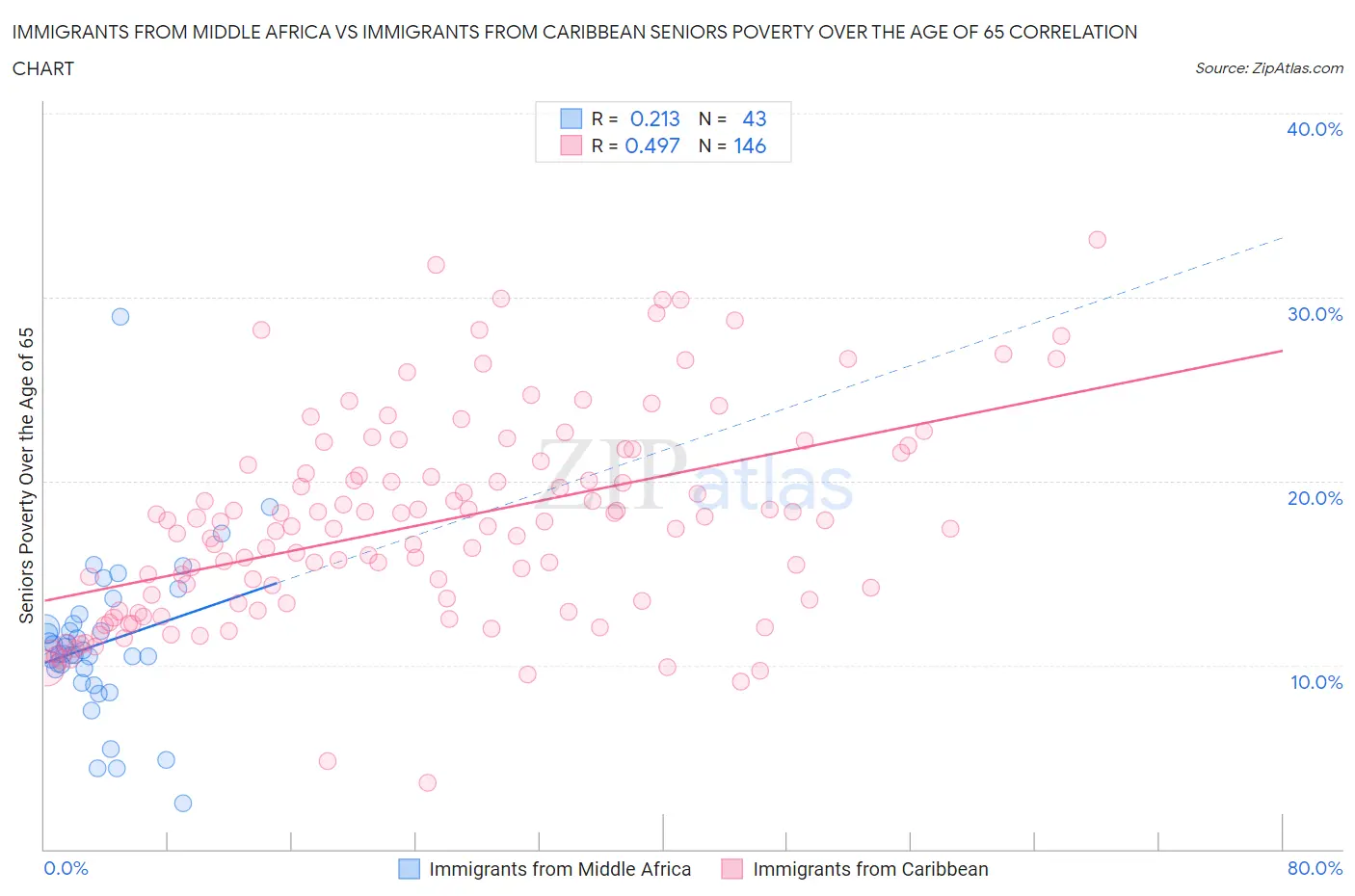 Immigrants from Middle Africa vs Immigrants from Caribbean Seniors Poverty Over the Age of 65
