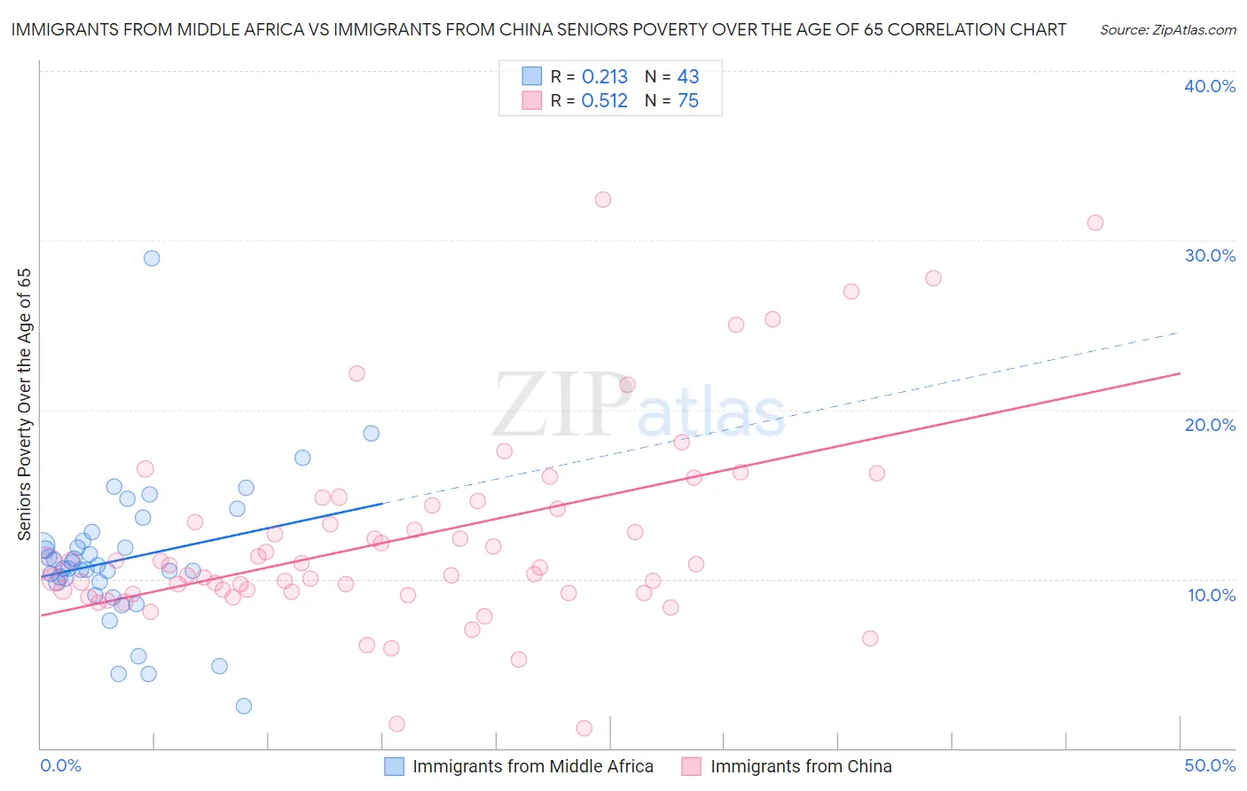 Immigrants from Middle Africa vs Immigrants from China Seniors Poverty Over the Age of 65