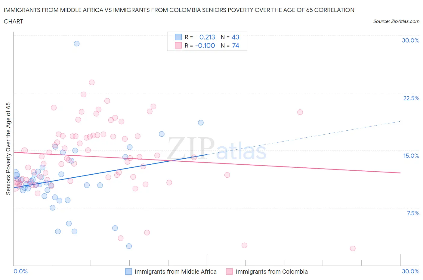 Immigrants from Middle Africa vs Immigrants from Colombia Seniors Poverty Over the Age of 65