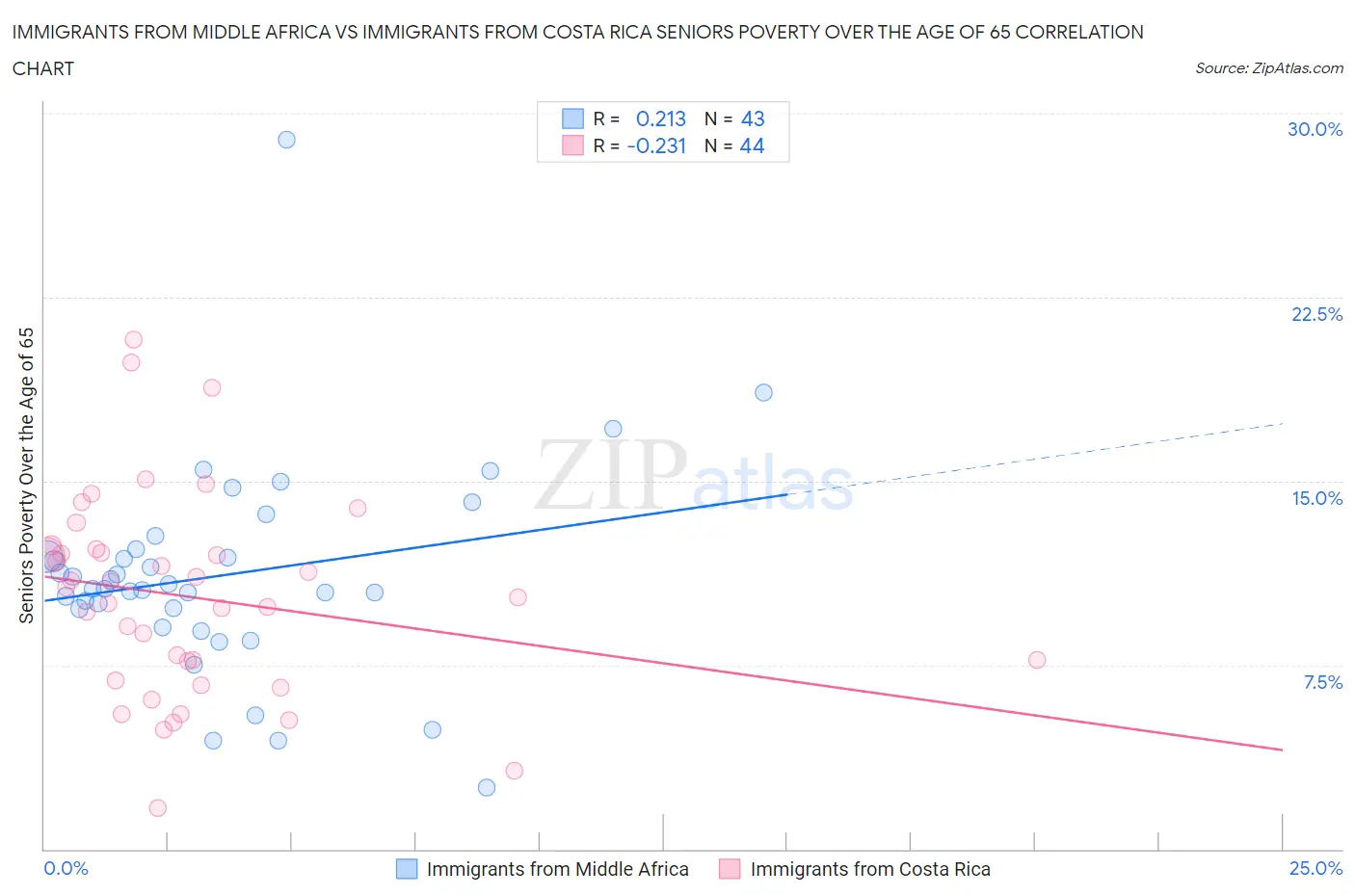 Immigrants from Middle Africa vs Immigrants from Costa Rica Seniors Poverty Over the Age of 65