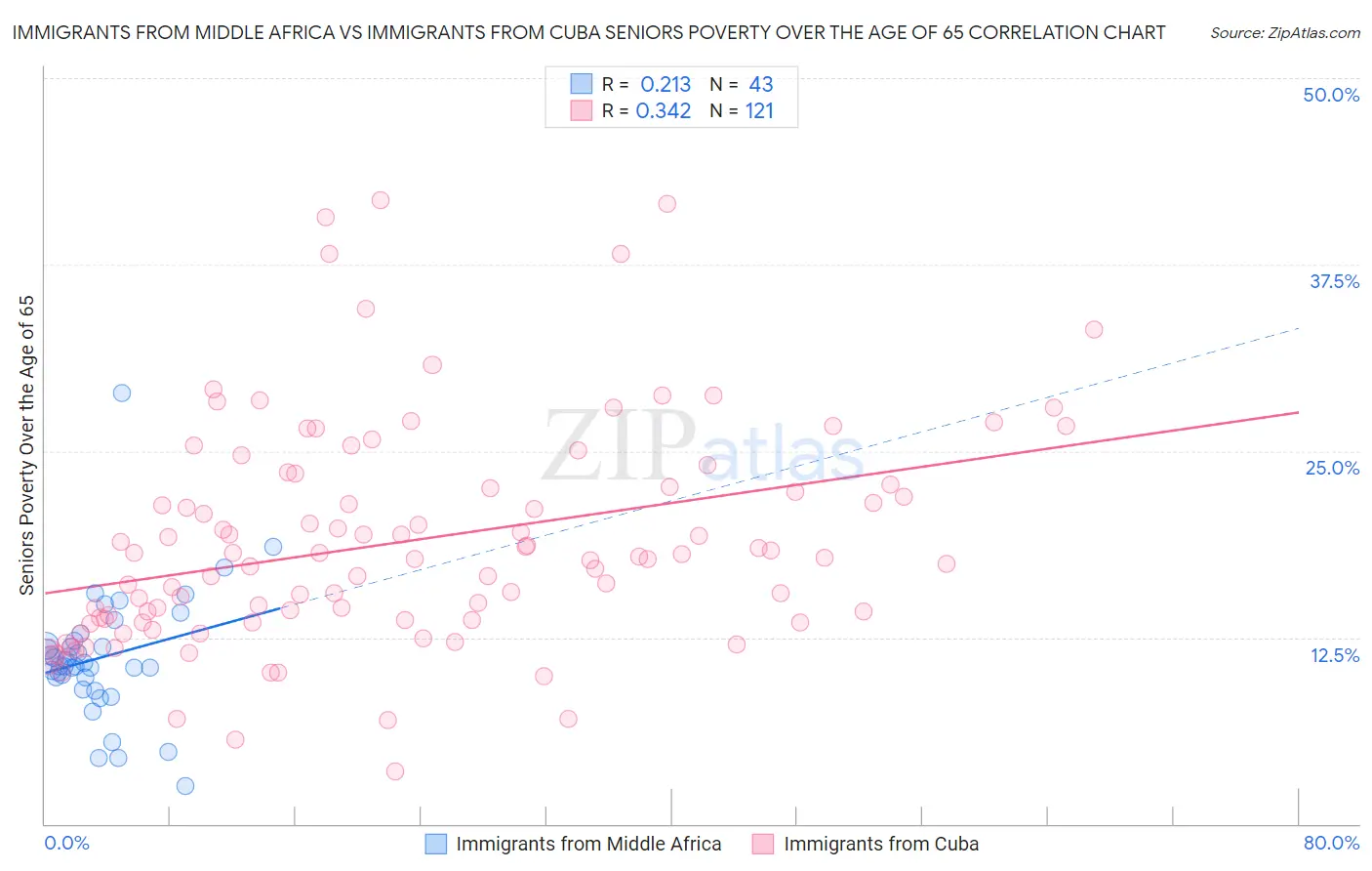 Immigrants from Middle Africa vs Immigrants from Cuba Seniors Poverty Over the Age of 65