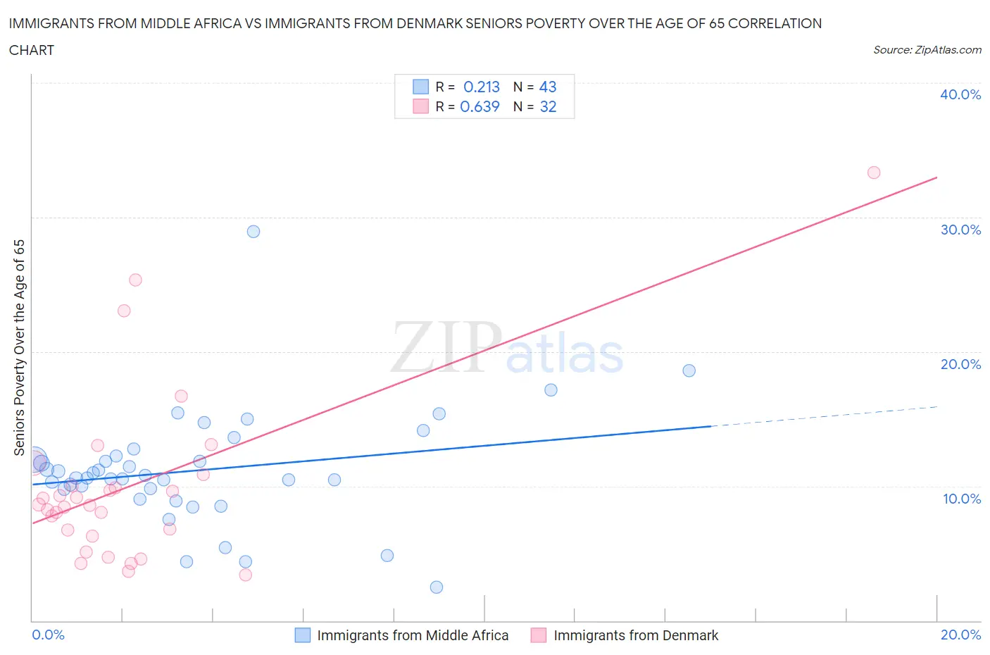 Immigrants from Middle Africa vs Immigrants from Denmark Seniors Poverty Over the Age of 65