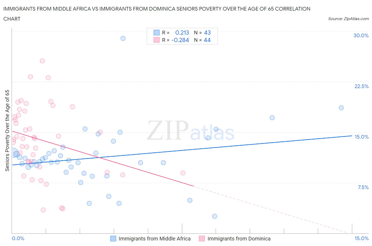 Immigrants from Middle Africa vs Immigrants from Dominica Seniors Poverty Over the Age of 65