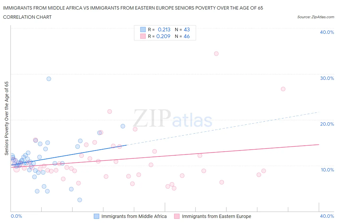 Immigrants from Middle Africa vs Immigrants from Eastern Europe Seniors Poverty Over the Age of 65