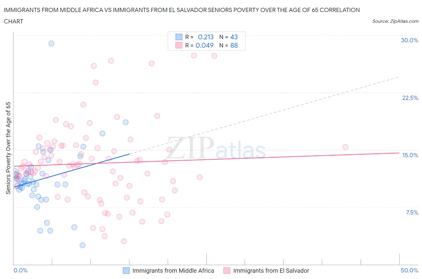 Immigrants from Middle Africa vs Immigrants from El Salvador Seniors Poverty Over the Age of 65