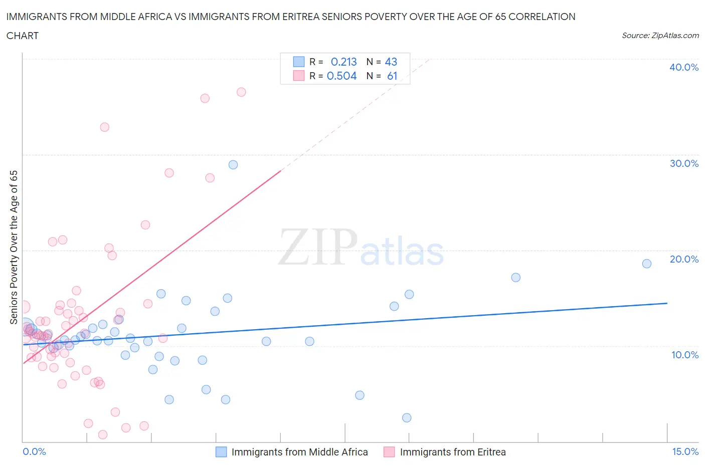 Immigrants from Middle Africa vs Immigrants from Eritrea Seniors Poverty Over the Age of 65