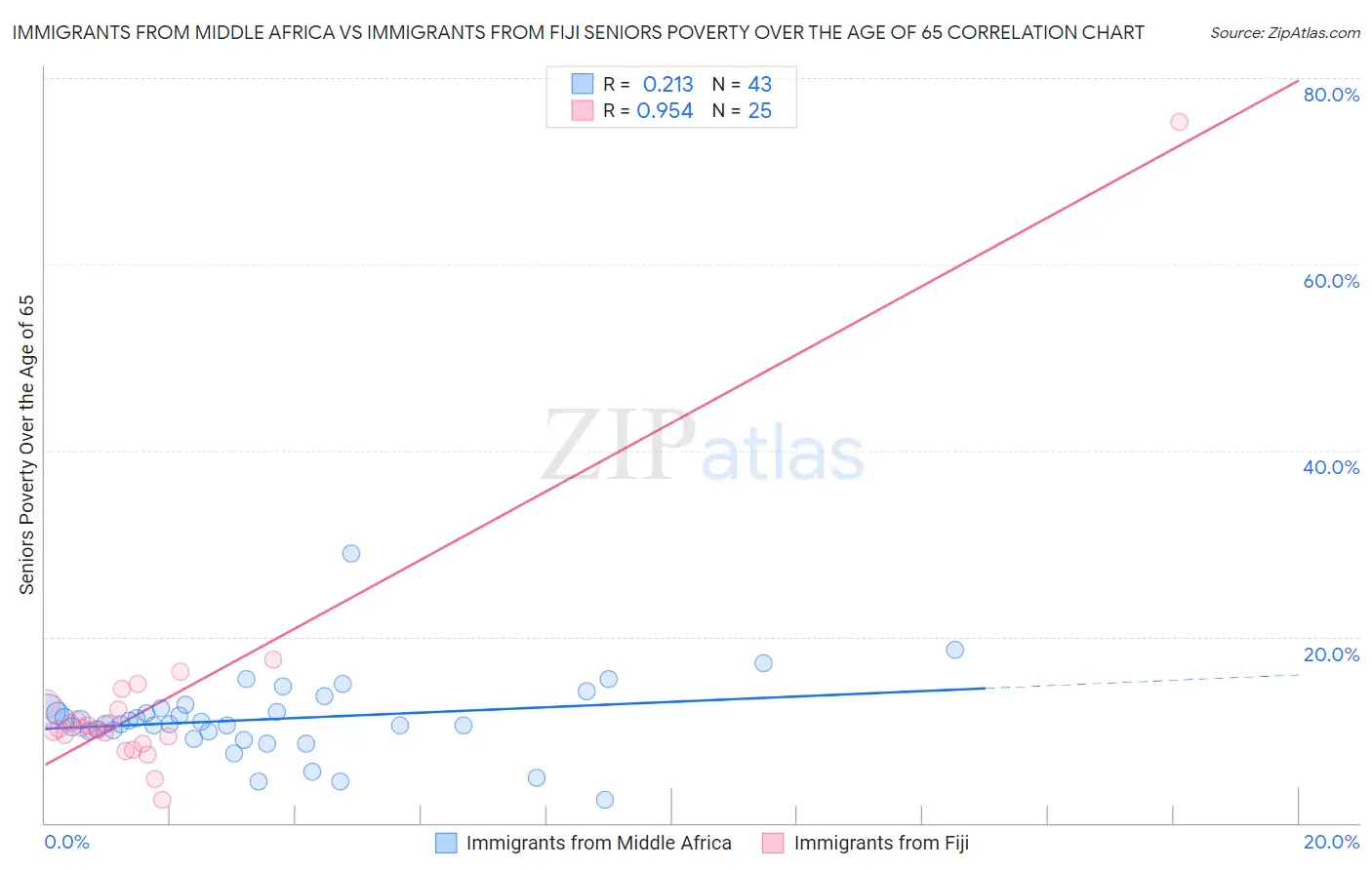 Immigrants from Middle Africa vs Immigrants from Fiji Seniors Poverty Over the Age of 65