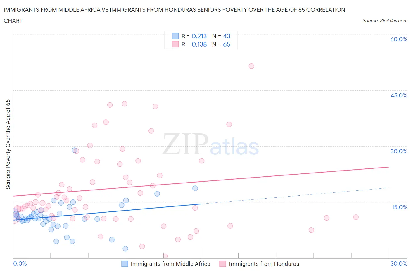 Immigrants from Middle Africa vs Immigrants from Honduras Seniors Poverty Over the Age of 65