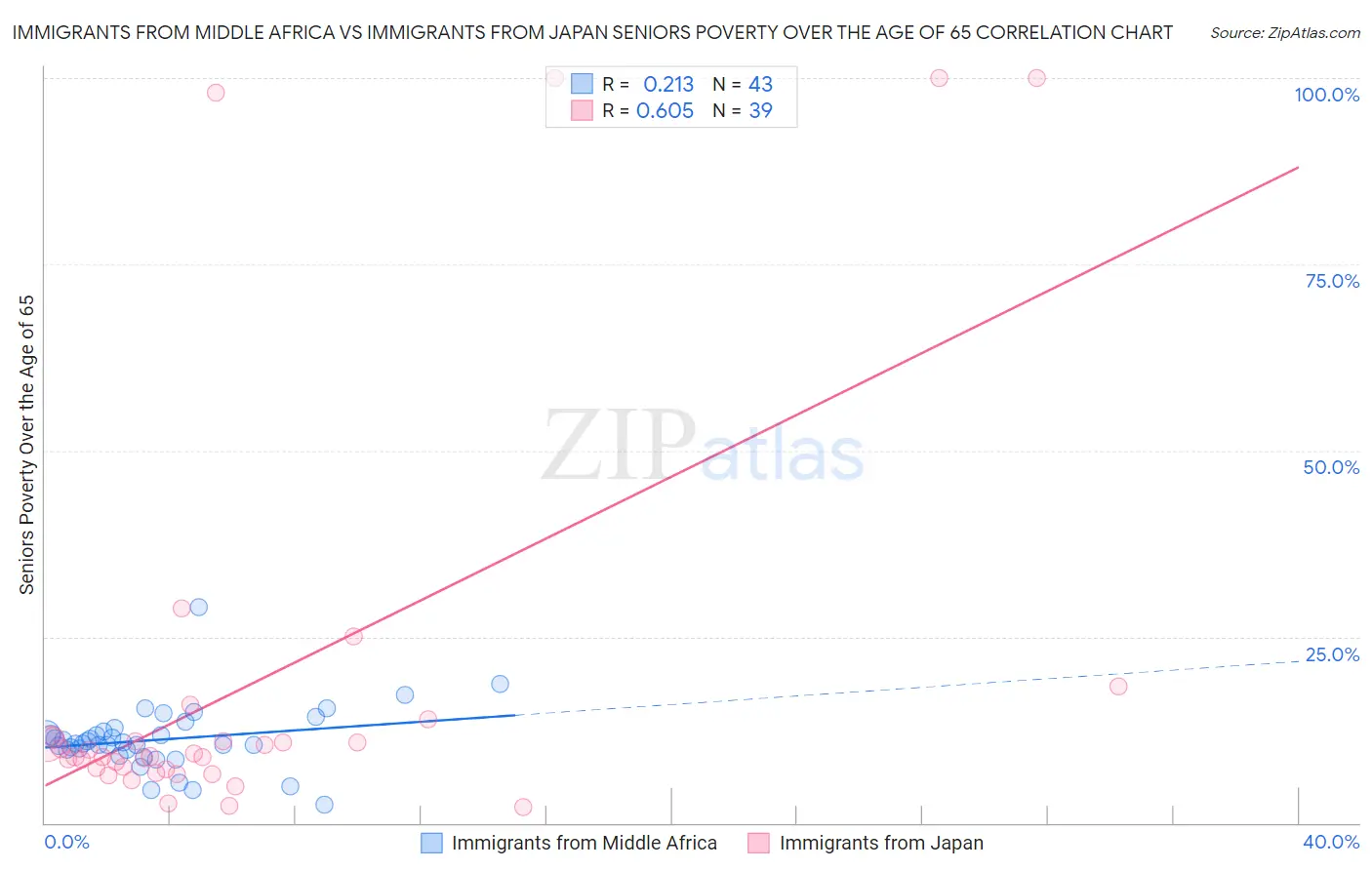 Immigrants from Middle Africa vs Immigrants from Japan Seniors Poverty Over the Age of 65