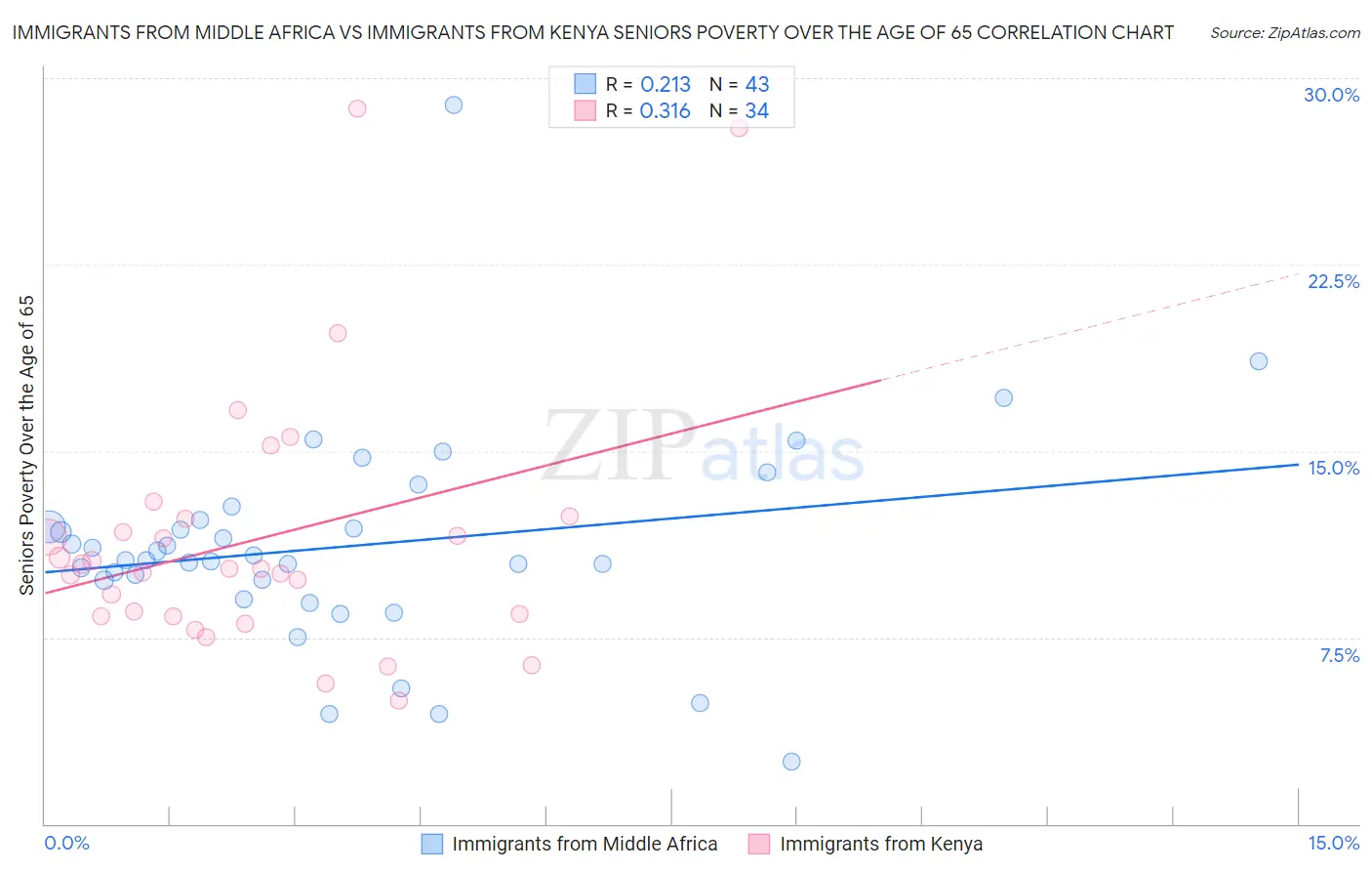 Immigrants from Middle Africa vs Immigrants from Kenya Seniors Poverty Over the Age of 65