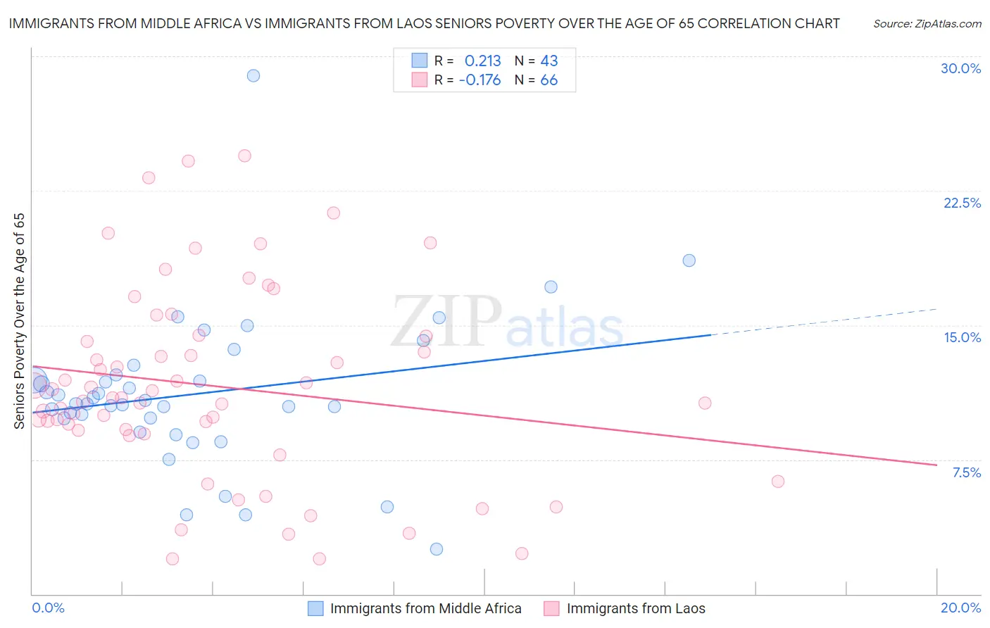 Immigrants from Middle Africa vs Immigrants from Laos Seniors Poverty Over the Age of 65