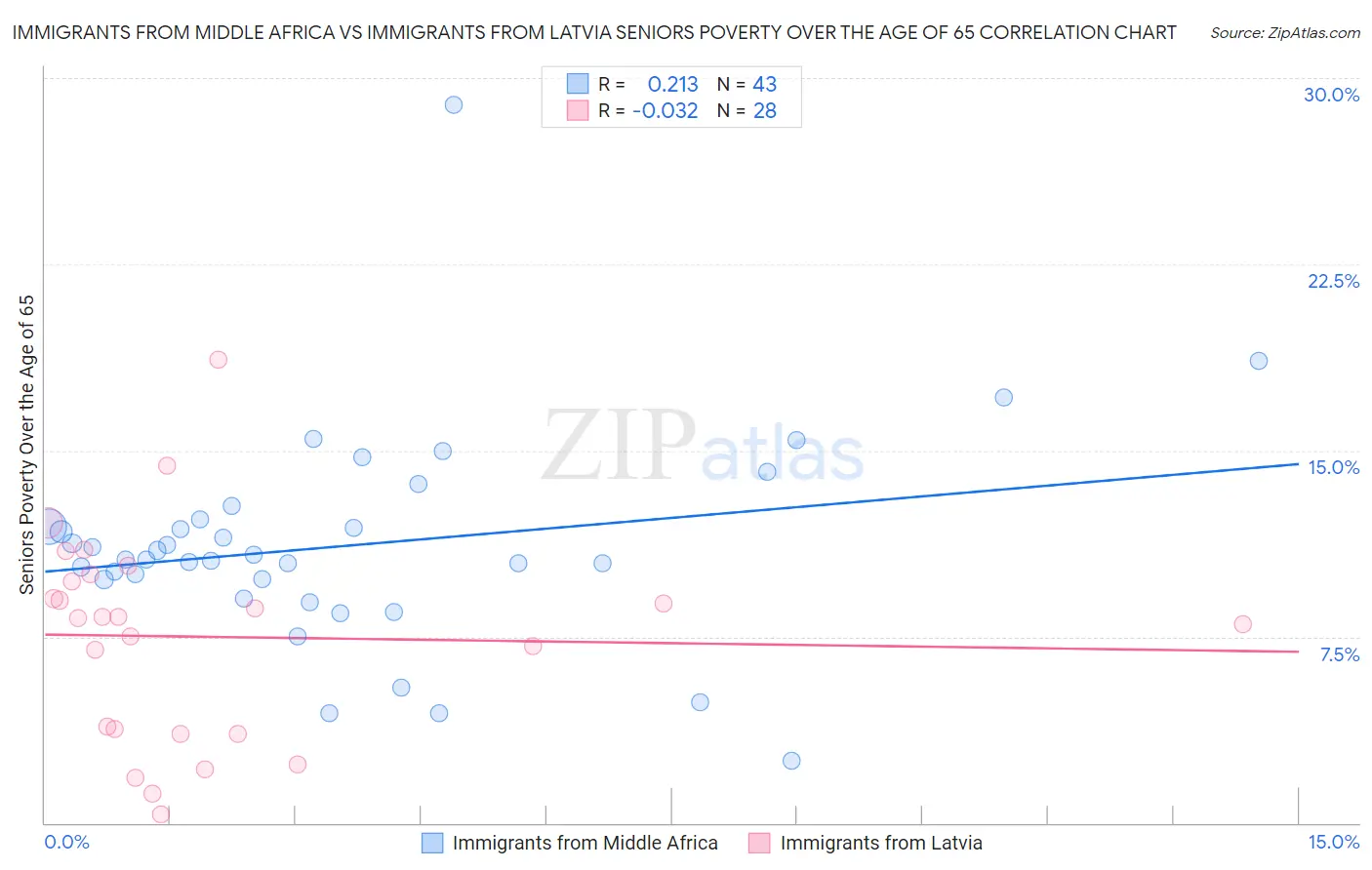 Immigrants from Middle Africa vs Immigrants from Latvia Seniors Poverty Over the Age of 65